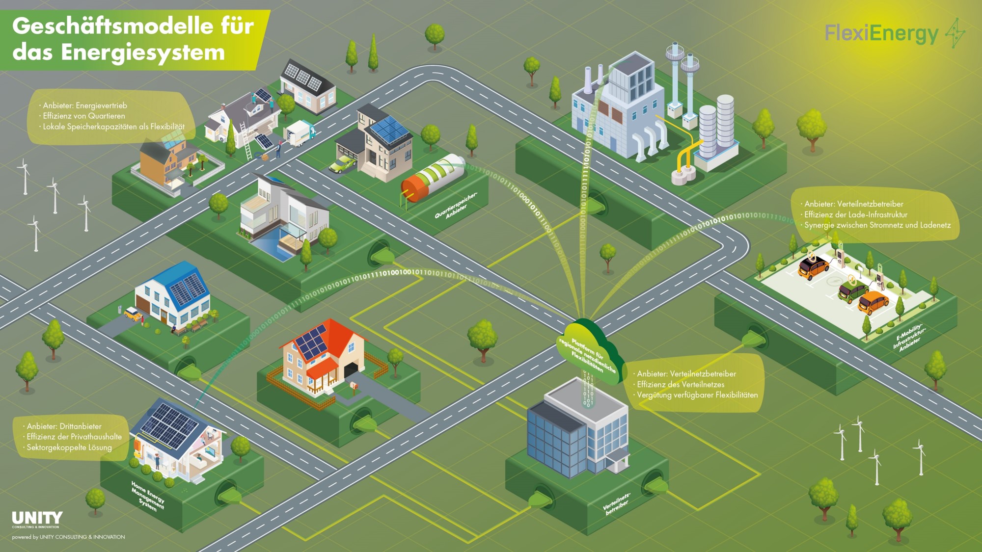 Schaubild eines optimierten Energienetzes